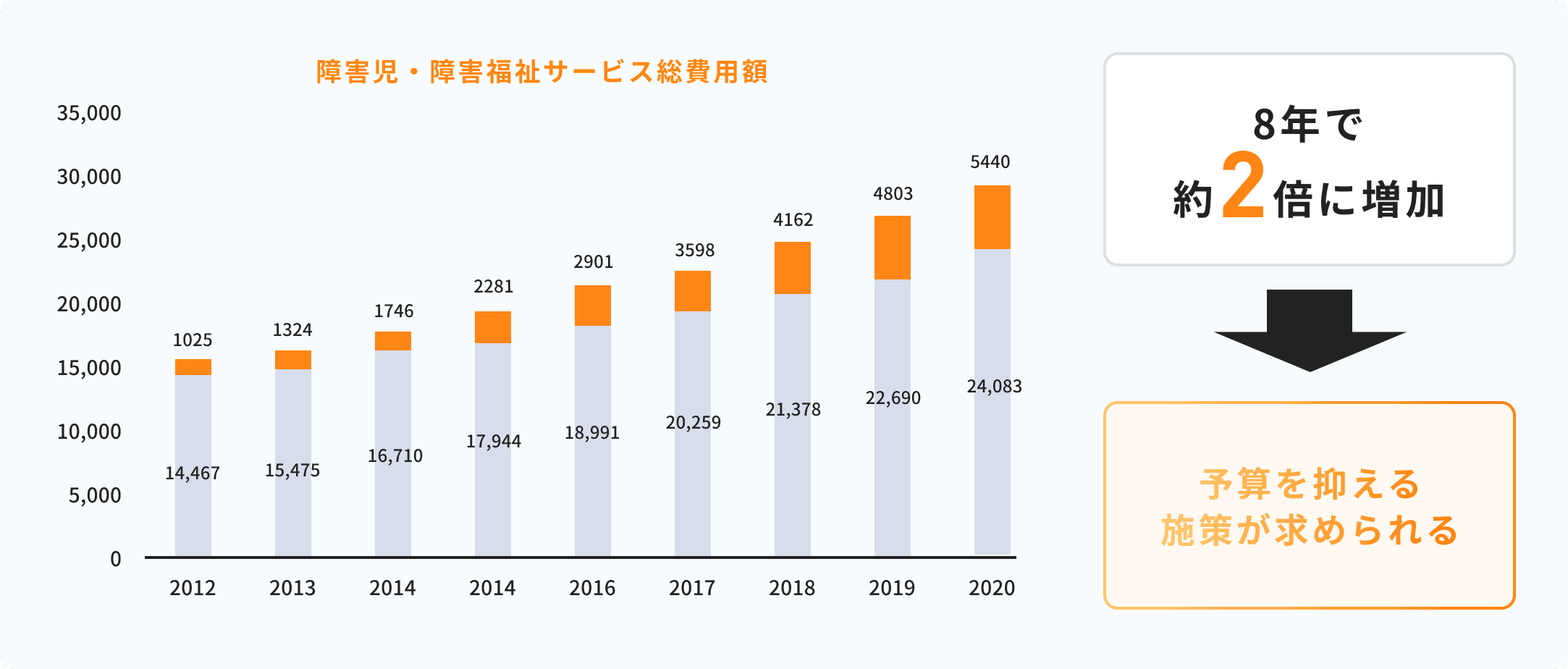 障害児・障害福祉サービス総費用額